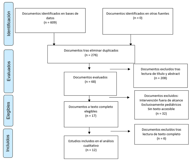 Figura 1. Diagrama de flujo modelos PRISMA