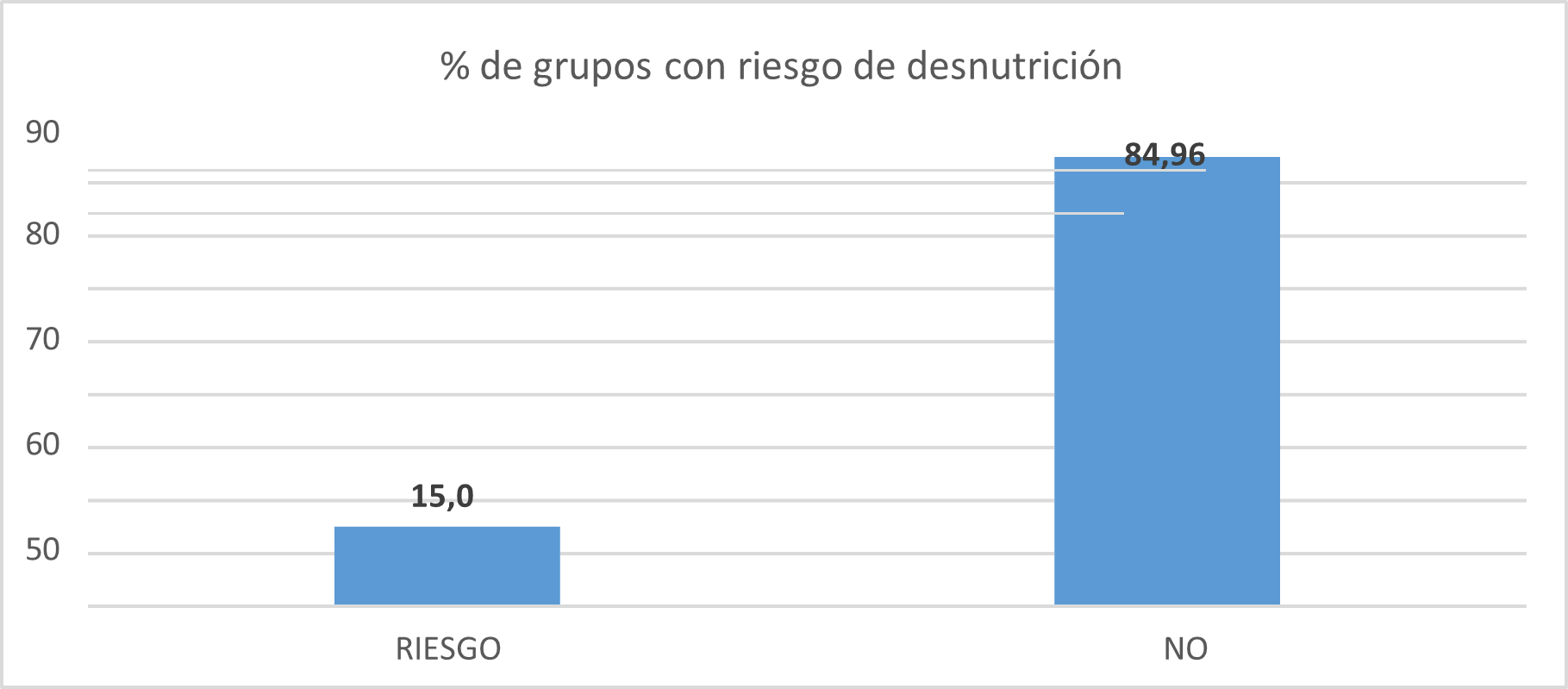 Figura 1. Porcentaje de grupos con riesgo de desnutrición