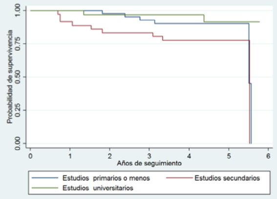 Figura 1. Curvas de Kaplan-Meier según nivel educativo de pareja
