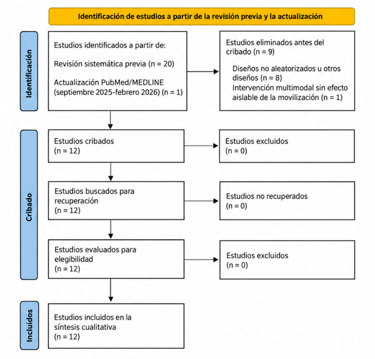 Figura 1. Diagrama de flujo modelo PRISMA