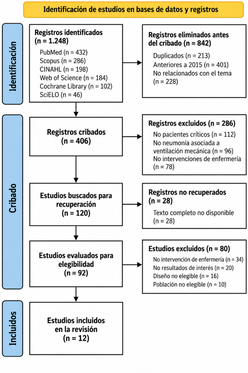 Figura 1. Diagrama de flujo modelos PRISMA 2020