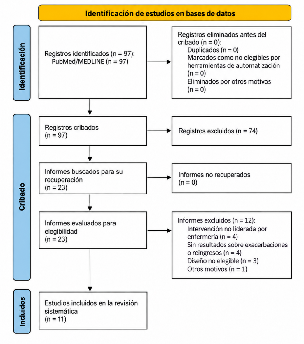 Figura 1. Diagrama de flujo modelos PRISMA 2020